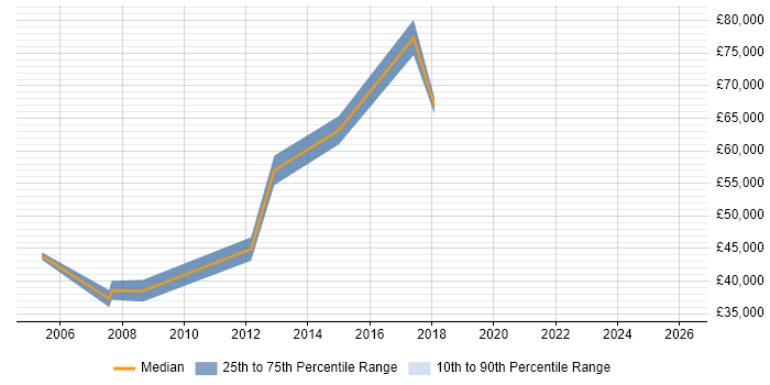 Salary distribution trend for jobs in Ealing citing SOAP
