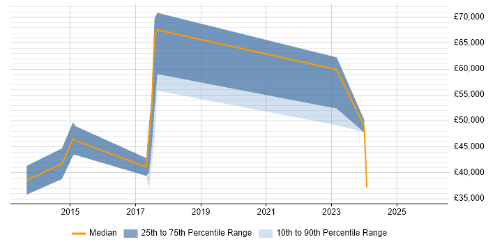 Salary distribution trend for jobs in Ealing citing Social Media