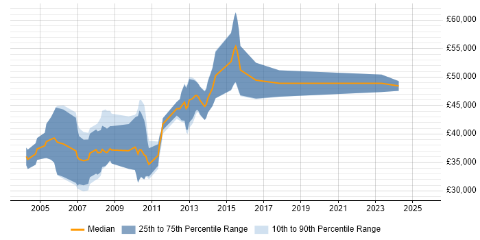 Salary distribution trend for Software Developer job vacancies in Ealing