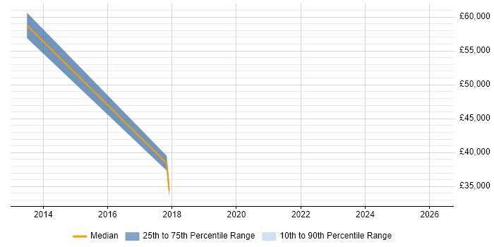 Salary distribution trend for jobs in Ealing citing Software Distribution