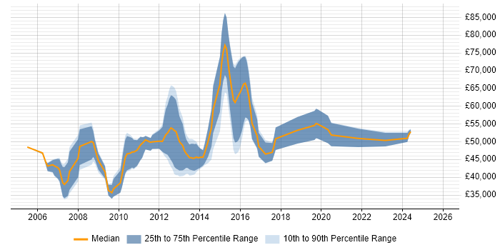 Salary distribution trend for jobs in Ealing citing Software Engineering