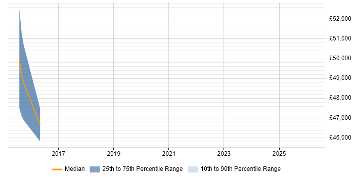 Salary distribution trend for jobs in Ealing citing Software Quality Assurance