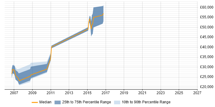 Salary distribution trend for Software Tester job vacancies in Ealing