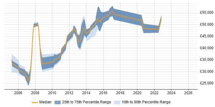 Salary distribution trend for jobs in Ealing citing Software Testing