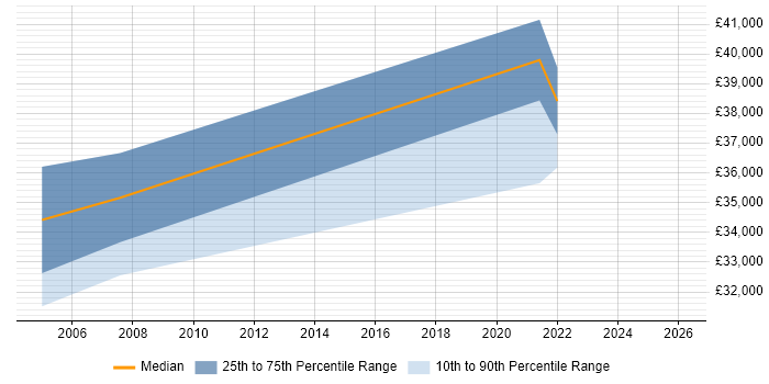 Salary distribution trend for Administrator job vacancies in Southall