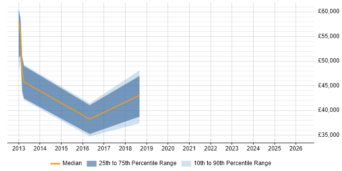 Salary distribution trend for jobs in Southall citing Change Management