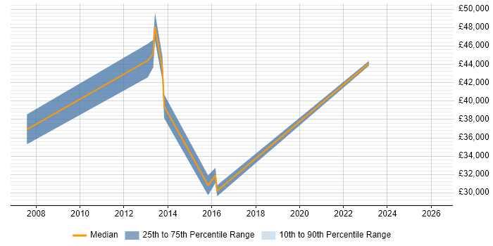 Salary distribution trend for Developer job vacancies in Southall