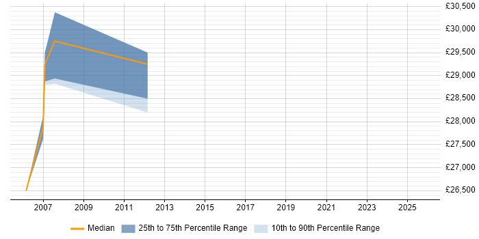 Salary distribution trend for jobs in Southall citing Internet