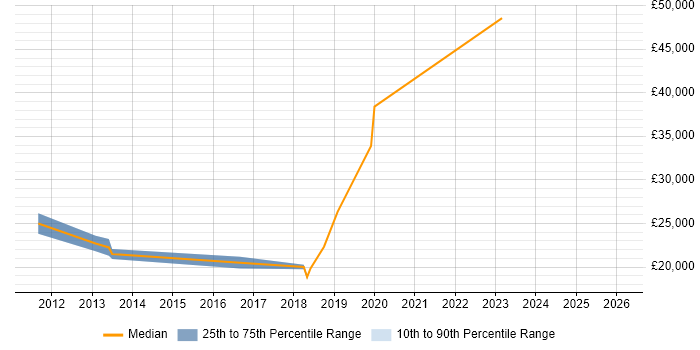 Salary distribution trend for jobs in Southall citing Organisational Skills
