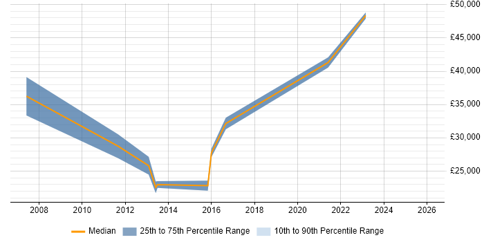 Salary distribution trend for jobs in Southall citing SQL
