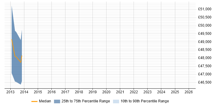 Salary distribution trend for jobs in Southall citing TDD
