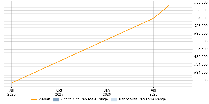 Salary distribution trend for Technologist job vacancies in Southall
