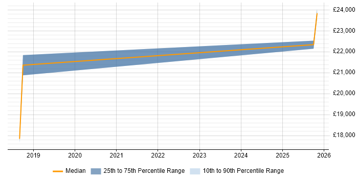 Salary distribution trend for Trainee job vacancies in Southall