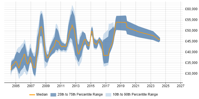 Salary distribution trend for jobs in Ealing citing SQL Server