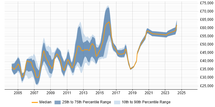 Salary distribution trend for jobs in Ealing citing SQL