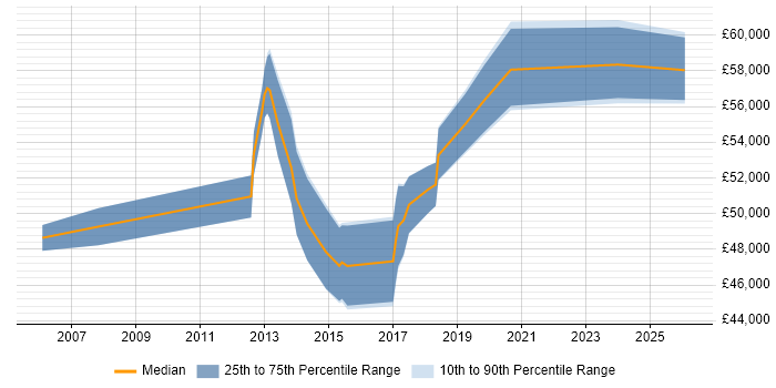 Salary distribution trend for jobs in Ealing citing Stakeholder Management