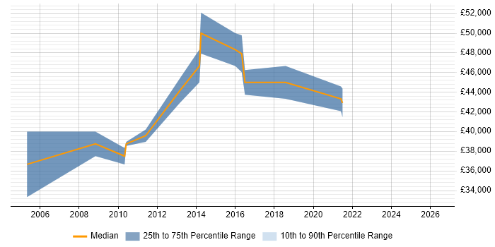 Salary distribution trend for jobs in Ealing citing Statistics