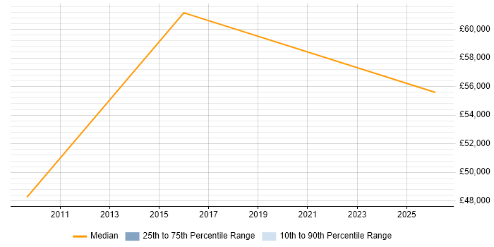 Salary distribution trend for jobs in Ealing citing Strategic Planning