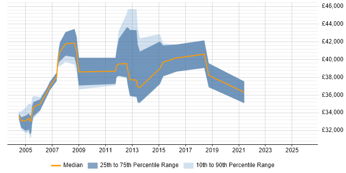 Salary distribution trend for Systems Administrator job vacancies in Ealing