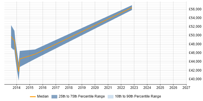 Salary distribution trend for Systems Test Engineer job vacancies in Ealing