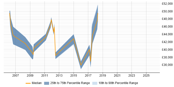 Salary distribution trend for jobs in Ealing citing T-SQL