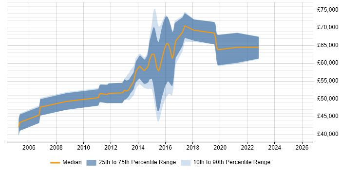 Salary distribution trend for jobs in Ealing citing TDD
