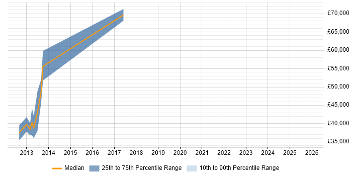 Salary distribution trend for jobs in Ealing citing TeamCity
