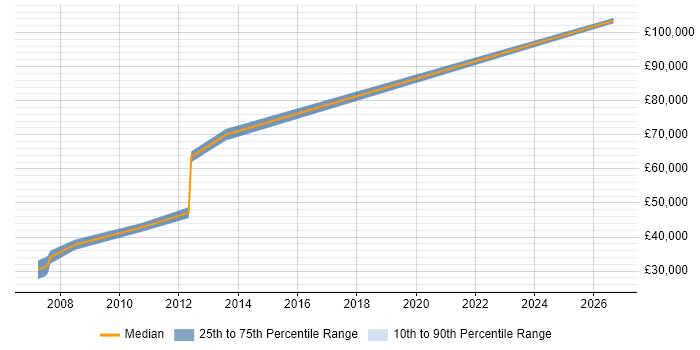 Salary distribution trend for jobs in Ealing citing Technical Analysis