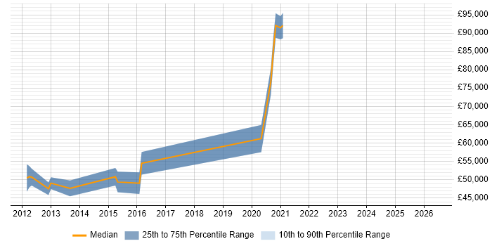 Salary distribution trend for jobs in Ealing citing Technical Leadership