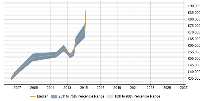 Salary distribution trend for Technical Manager job vacancies in Ealing