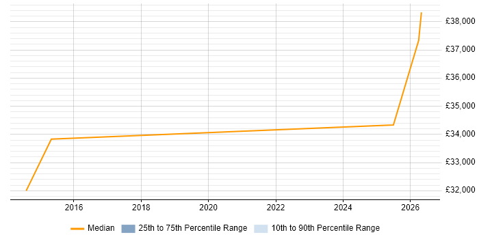 Salary distribution trend for Technologist job vacancies in Ealing