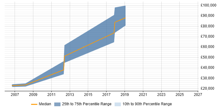Salary distribution trend for jobs in Ealing citing Telesales