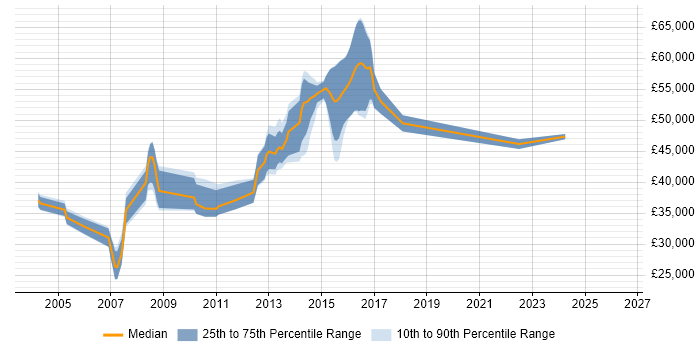 Salary distribution trend for jobs in Ealing citing Test Automation