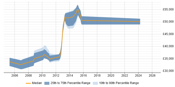 Salary distribution trend for jobs in Ealing citing Test Scripting