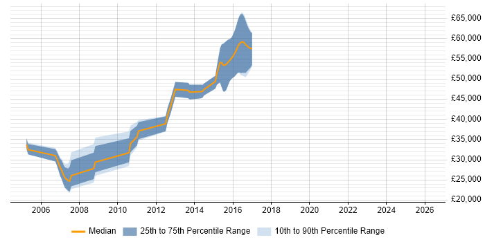 Salary distribution trend for Tester job vacancies in Ealing