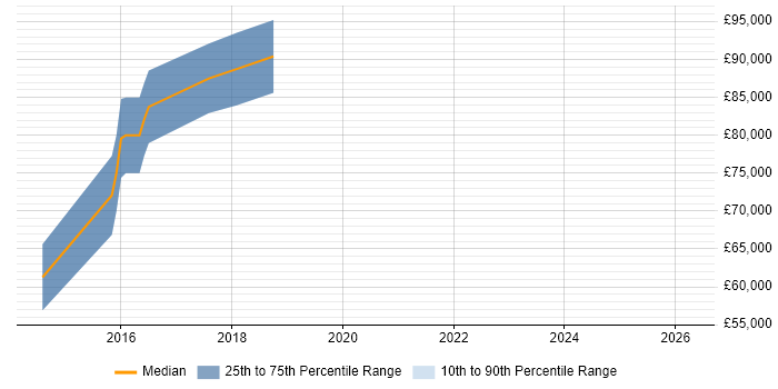 Salary distribution trend for jobs in Ealing citing Thought Leadership