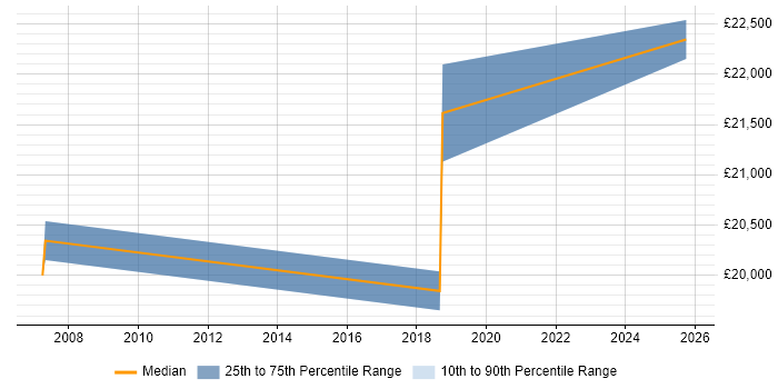 Salary distribution trend for Trainee job vacancies in Ealing Salary distribution trend for Trainee job vacancies in Ealing