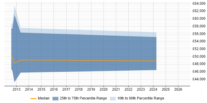 Salary distribution trend for jobs in Ealing citing Ubuntu