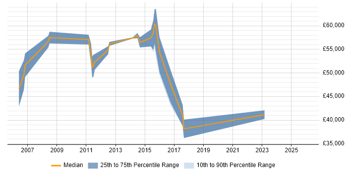 Salary distribution trend for jobs in Ealing citing User-Centered Design (UCD)