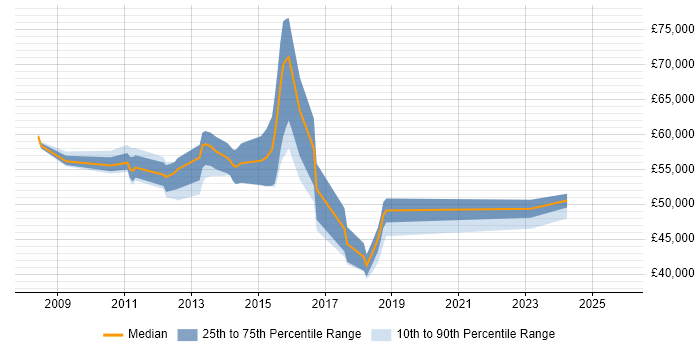 Salary distribution trend for jobs in Ealing citing User Experience