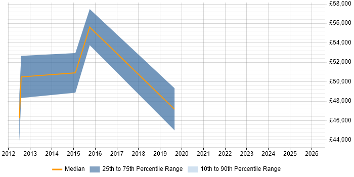 Salary distribution trend for jobs in Ealing citing User Stories