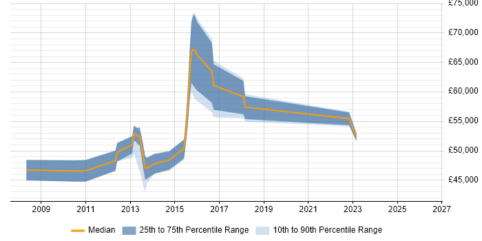 Salary distribution trend for jobs in Ealing citing Validation