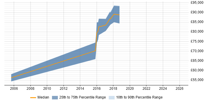Salary distribution trend for jobs in Ealing citing Value Proposition