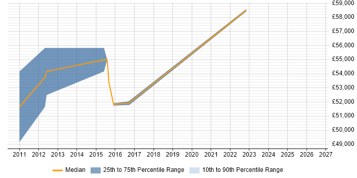 Salary distribution trend for jobs in Ealing citing Verification and Validation