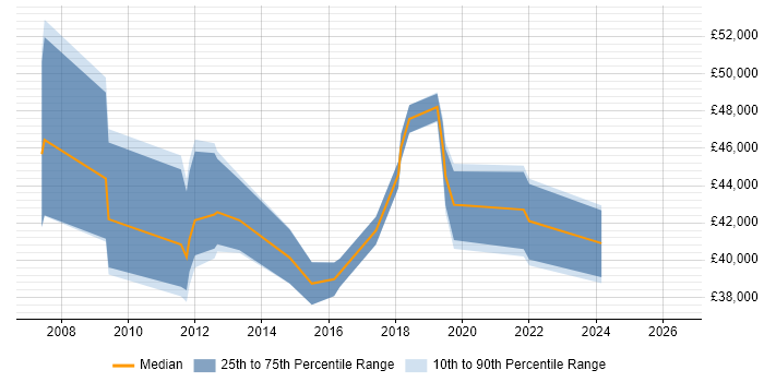 Salary distribution trend for jobs in Ealing citing VMware Infrastructure