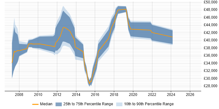 Salary distribution trend for jobs in Ealing citing VMware