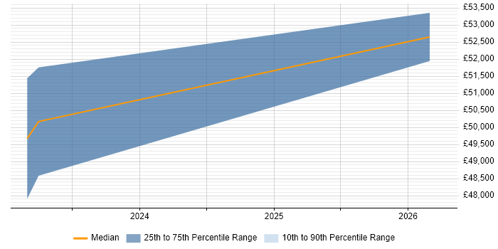 Salary distribution trend for jobs in Ealing citing Web Conferencing