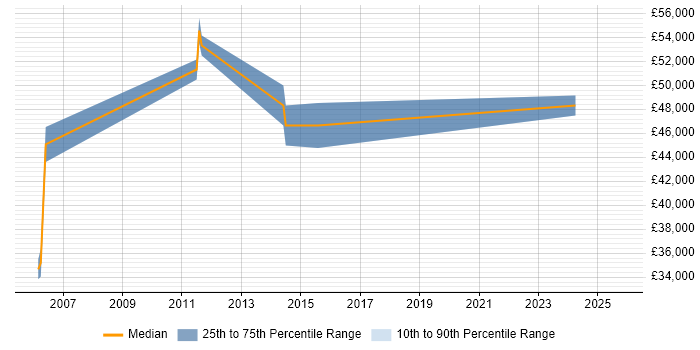 Salary distribution trend for jobs in Ealing citing Web Design Salary distribution trend for jobs in Ealing citing Web Design