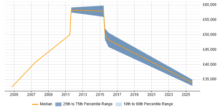 Salary distribution trend for Web Designer job vacancies in Ealing Salary distribution trend for Web Designer job vacancies in Ealing