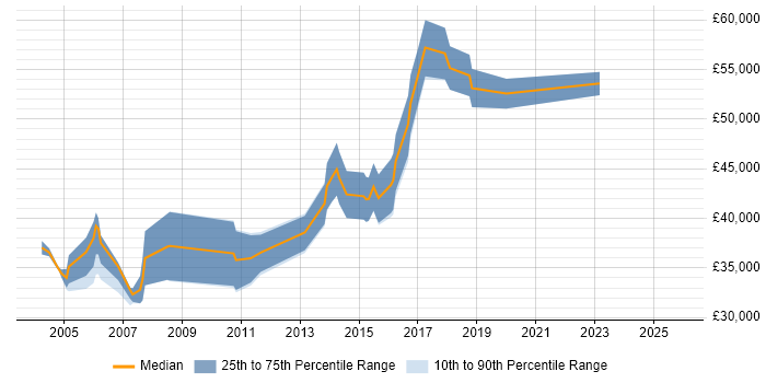 Salary distribution trend for jobs in Ealing citing Web Development
